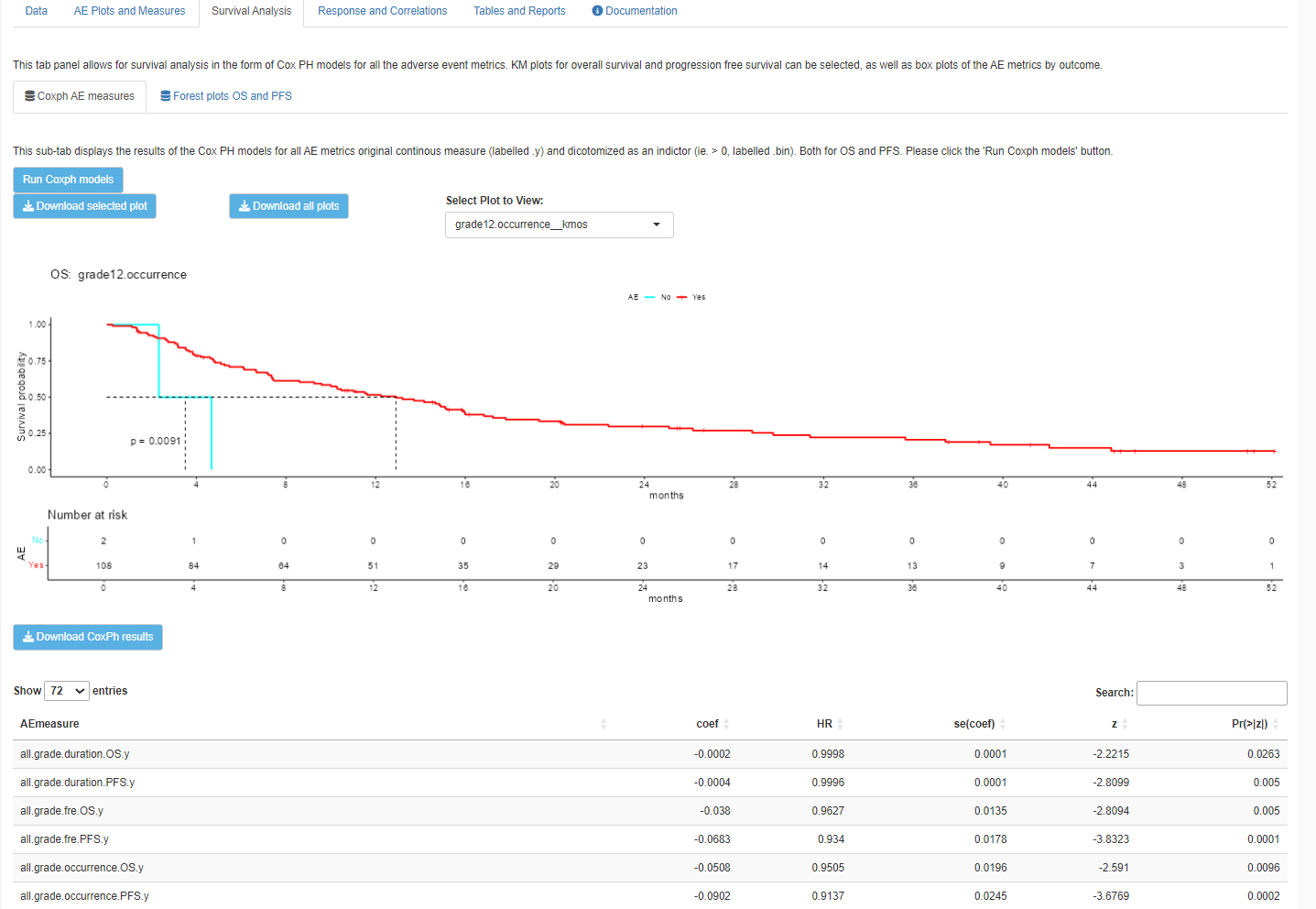 Survival analysis KM plot and results